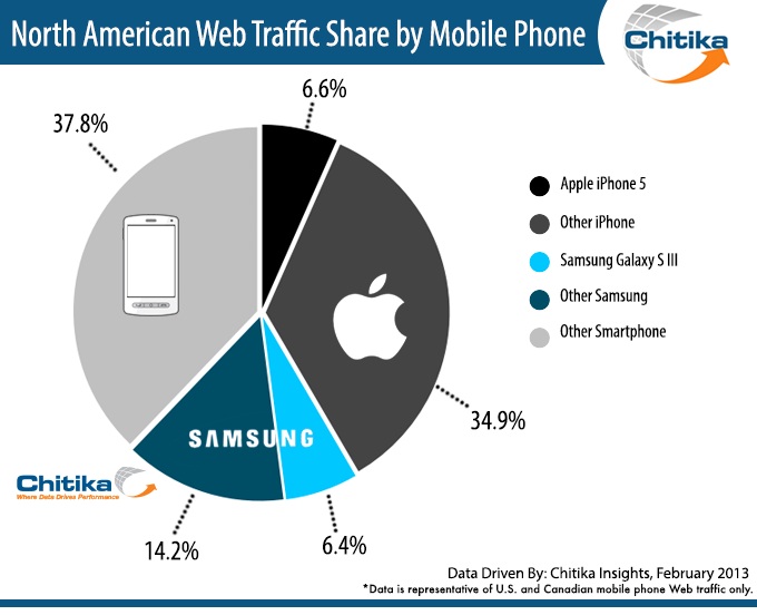 Chitika Insights Graph Thumbnail, Samsung Galaxy S III and iPhone 5